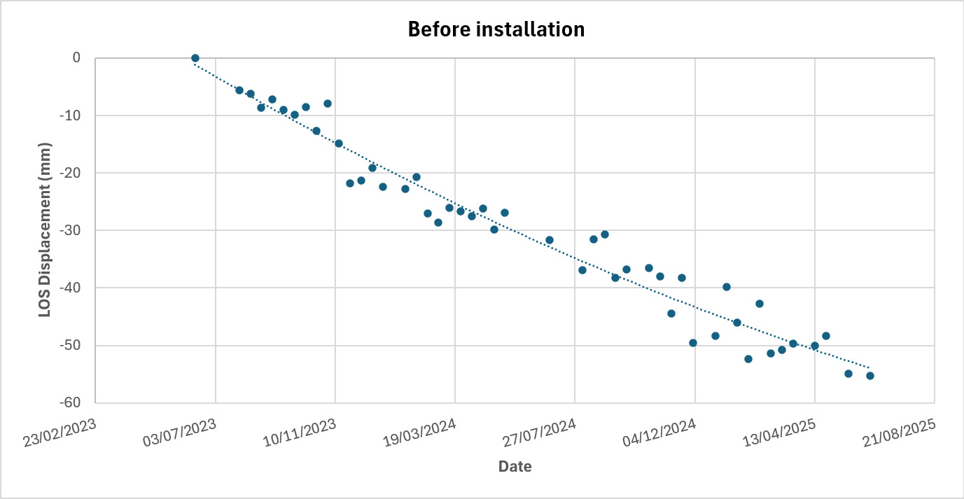LOS Displacement Chart Before Geopier GeopSpike Installation