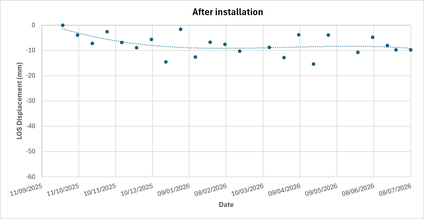 LOS Displacement Chart After Geopier GeopSpike Installation